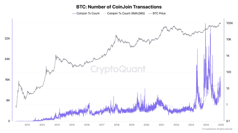 จำนวนธุรกรรม Bitcoin CoinJoin ตั้งแต่ปี 2012