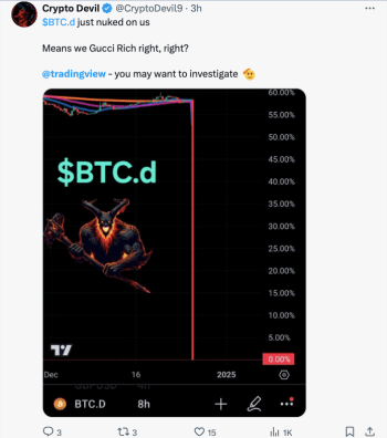 ความผิดปกติบนกราฟแสดงสัดส่วนมูลค่าตลาดของ Bitcoin บน TradingView