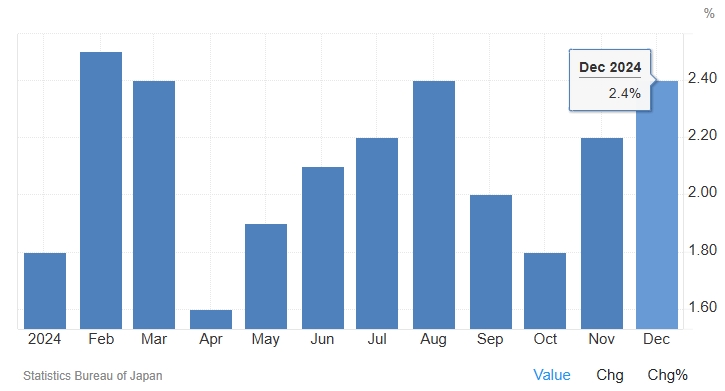 2024日本東京核心通膨年率