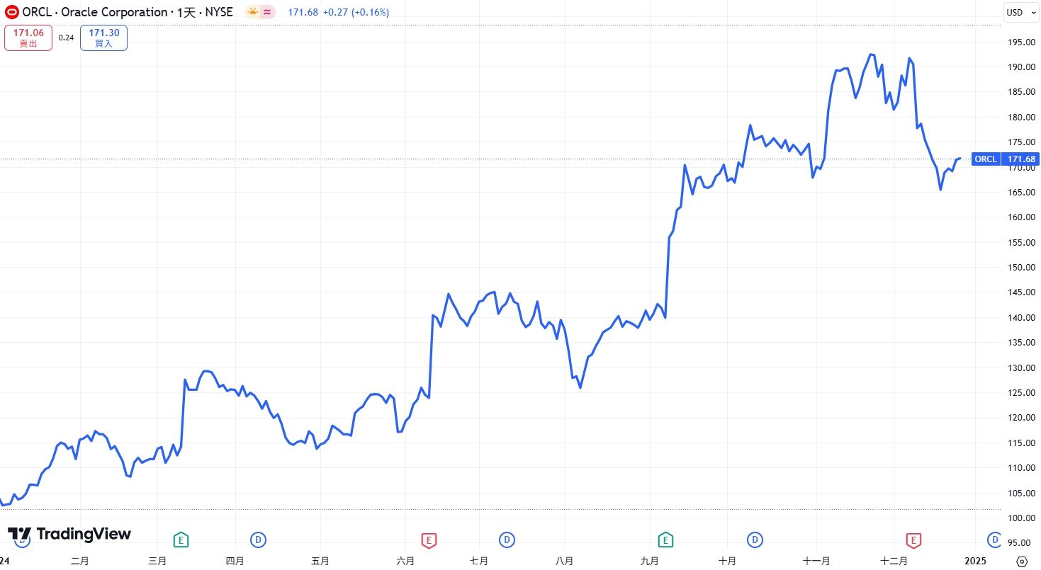 2024甲骨文股價走勢圖