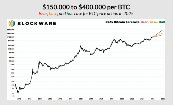 Blockware มีราคา 3 จุดในใจสำหรับ Bitcoin ในปี 2025 ขึ้นอยู่กับปัจจัยมหภาคและอัตราการยอมรับ BTC ที่กว้างขึ้น 