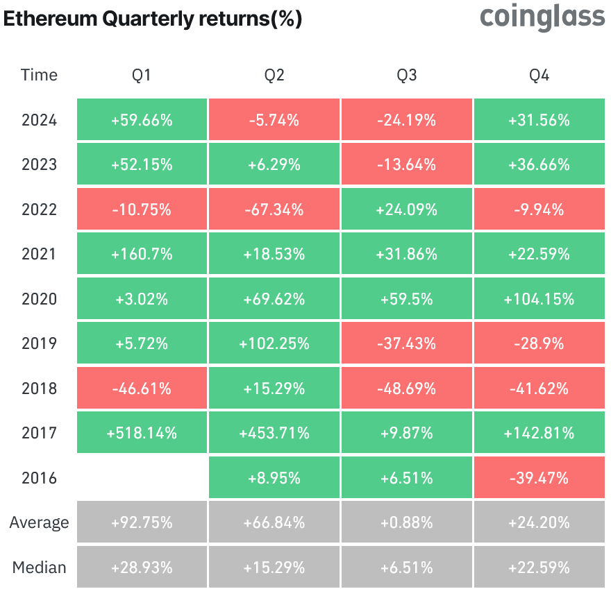 ผลตอบแทน Ethereum ไตรมาสต่อไตรมาสตั้งแต่ปี 2016