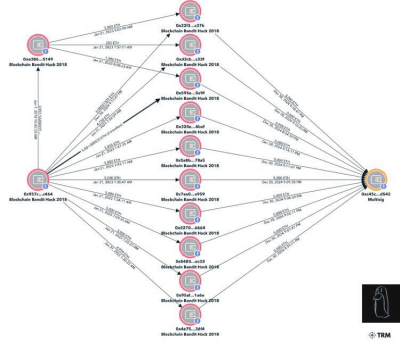 การเคลื่อนไหวของเงินที่ถูกขโมยโดย Blockchain Bandit