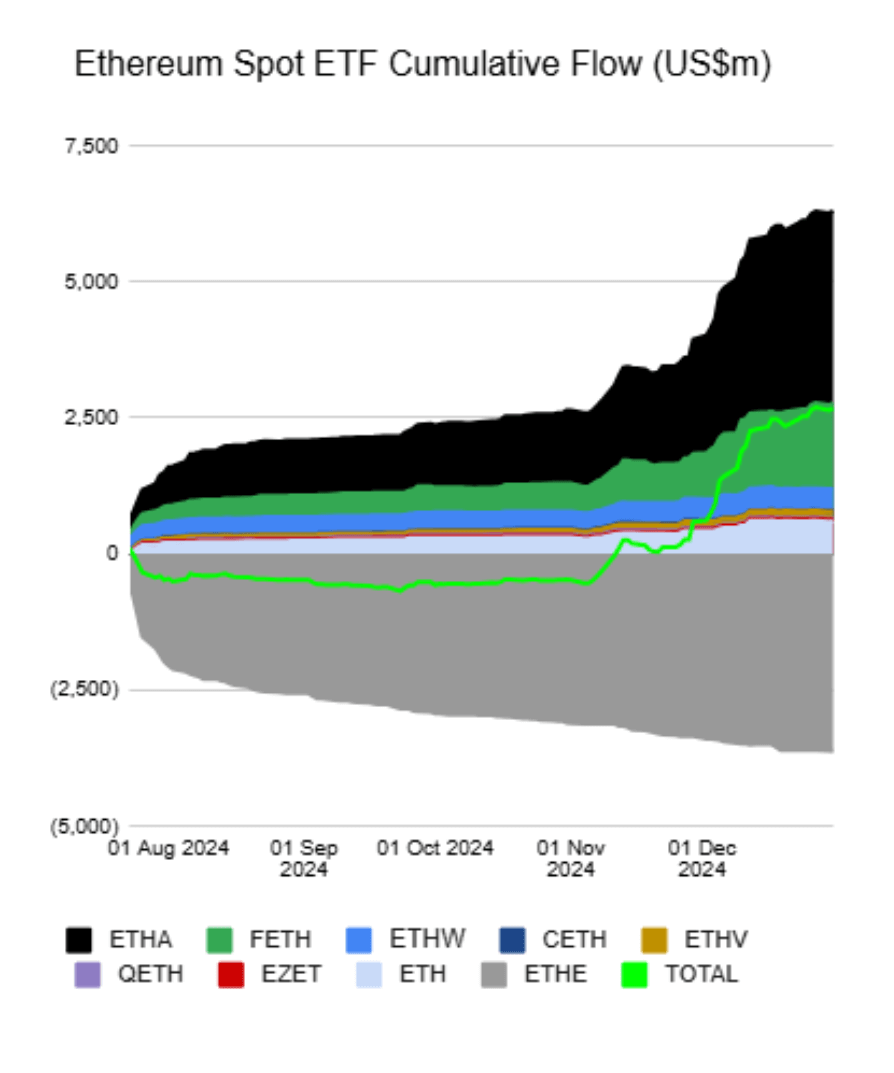 ยอดเงินไหลเข้า ETF Ethereum 