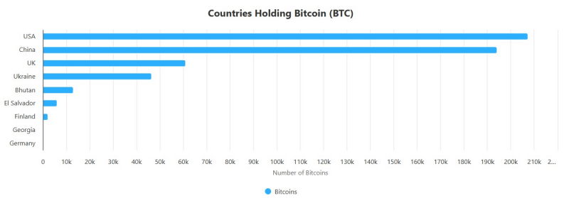 จำนวนการถือครอง Bitcoin ของแต่ละประเทศ 