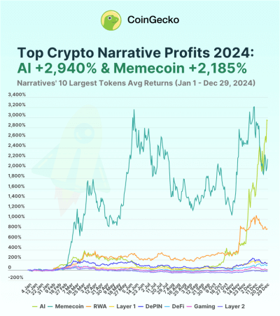 คริปโตที่ทำกำไรได้มากที่สุดในปี 2024