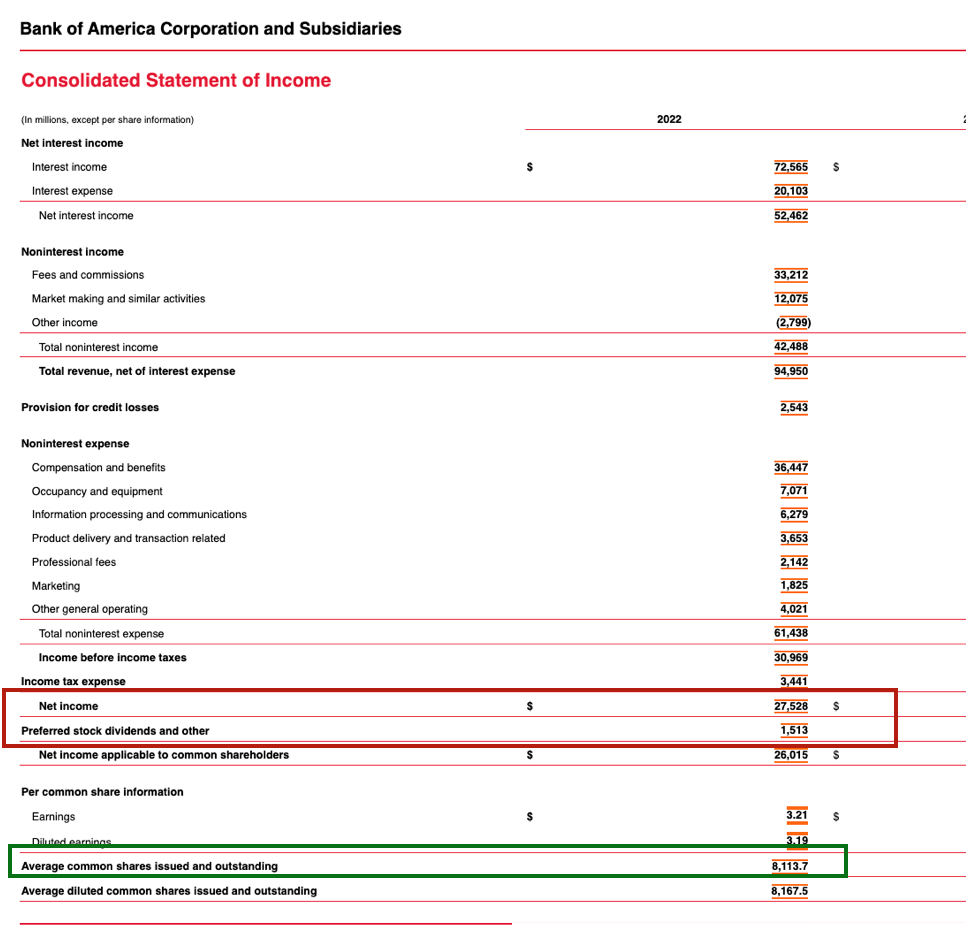 美國銀行2022年財報