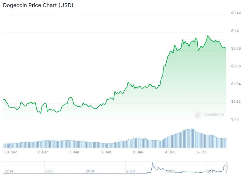 ราคาของ Dogecoin พุ่งขึ้น 21% ในช่วงสัปดาห์ที่ผ่านมา โดยแตะระดับ 0.39 ดอลลาร์