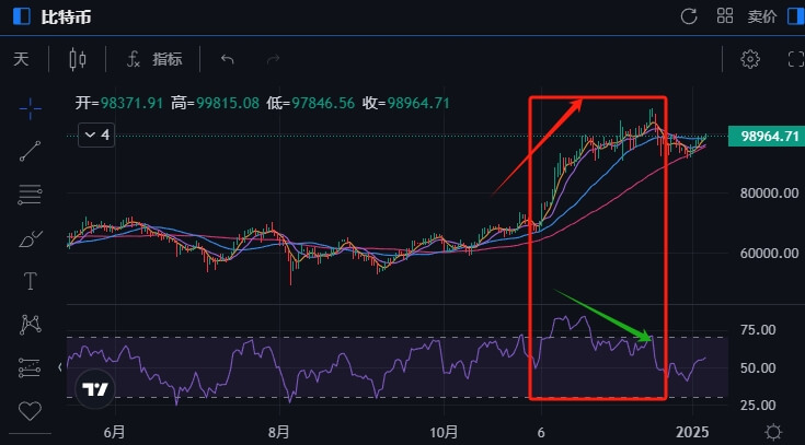 比特幣價格走勢圖表RSI技術分析