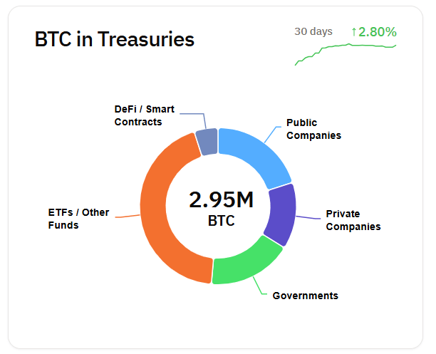 กระทรวงการคลังสหรัฐฯ ก็ถือ Bitcoin มากกว่า 2.95 ล้าน