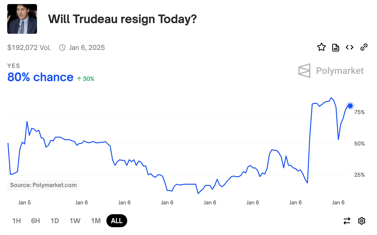 โอกาสที่ Trudeau จะลาออกพุ่งสูงขึ้นในช่วงเช้าของวันที่ 6 มกราคม