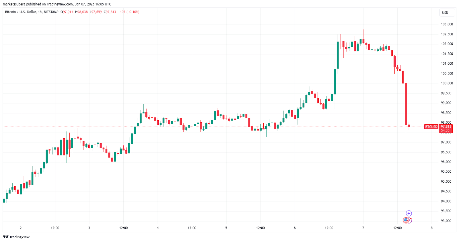 Bitcoin ร่วงแตะระดับ 97,000 อีกครั้ง