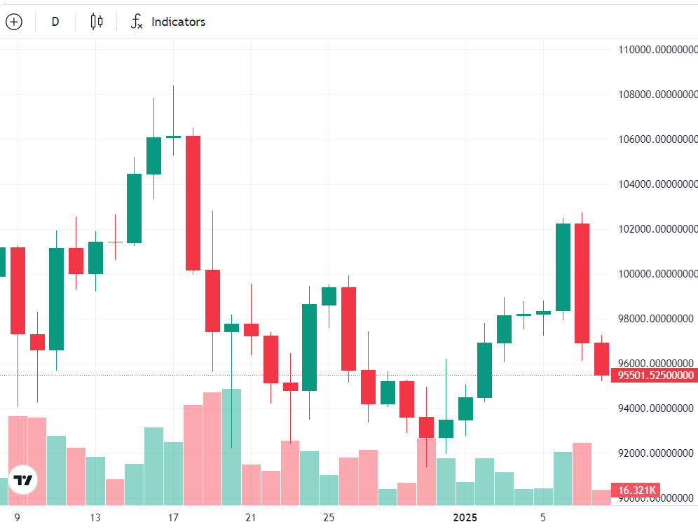 ราคา Bitcoin ยังคงปรับตัวลดลง หลังหลุดระดับ 100,000 ดอลลาร์