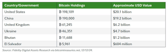 รายชื่อประเทศที่มีการถือครอง Bitcoin มากที่สุด