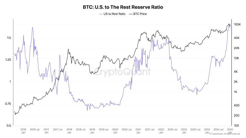 กราฟแสดงถึงหน่วยงานสหรัฐฯ ครองสัดส่วนการถือครอง Bitcoin สูงกว่าต่างประเทศ