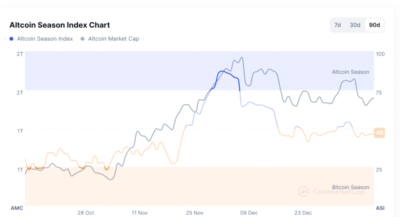 ดัชนี Altcoin season ปรับตัวลดลงมาอีกครั้งจากระดับ 64 ก่อนหน้านี้