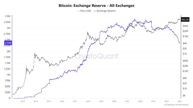 ปริมาณ Bitcoin บนแพลตฟอร์มแลกเปลี่ยน