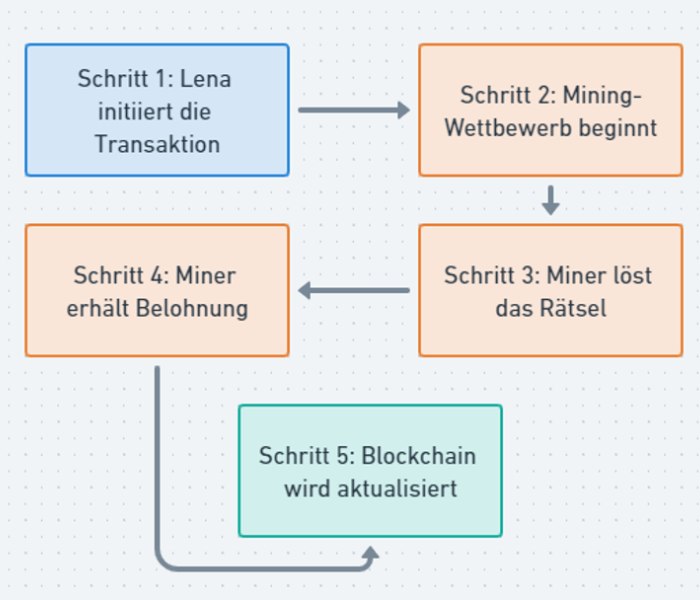 funktioniert Bitcoin Mining