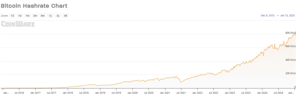 Bitcoin Hashrate