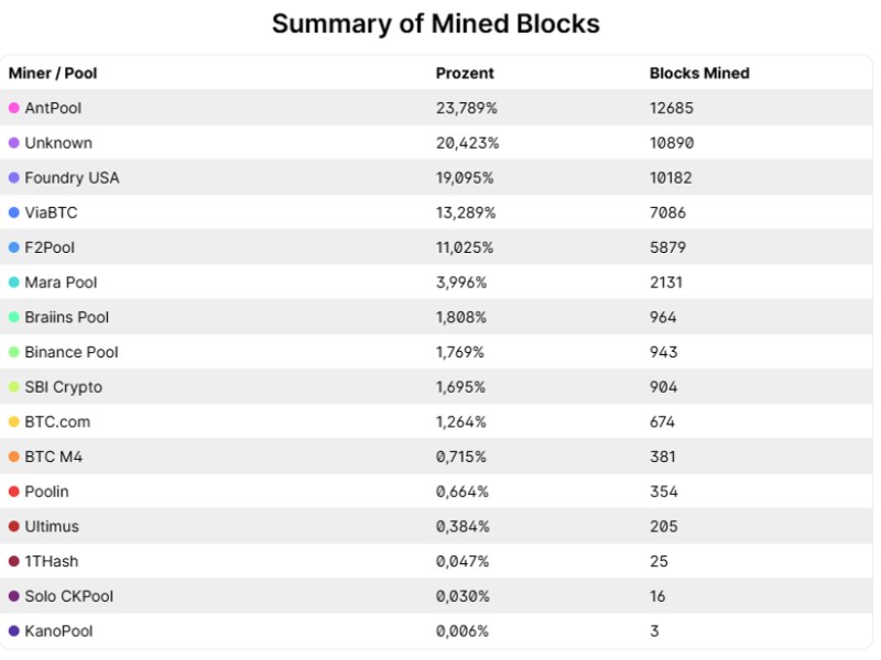 summary of mined blocoks