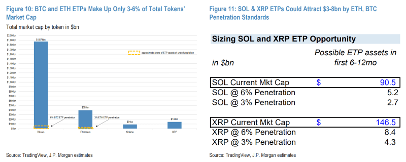 SOL และ XRP ETP อาจดึงดูดเงินได้ 3–8 พันล้านดอลลาร์