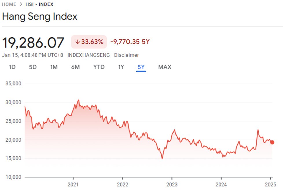 Hangseng index