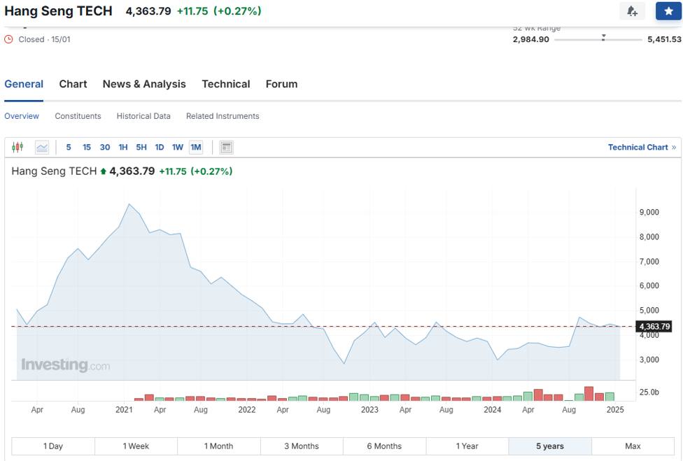 Hangseng tech