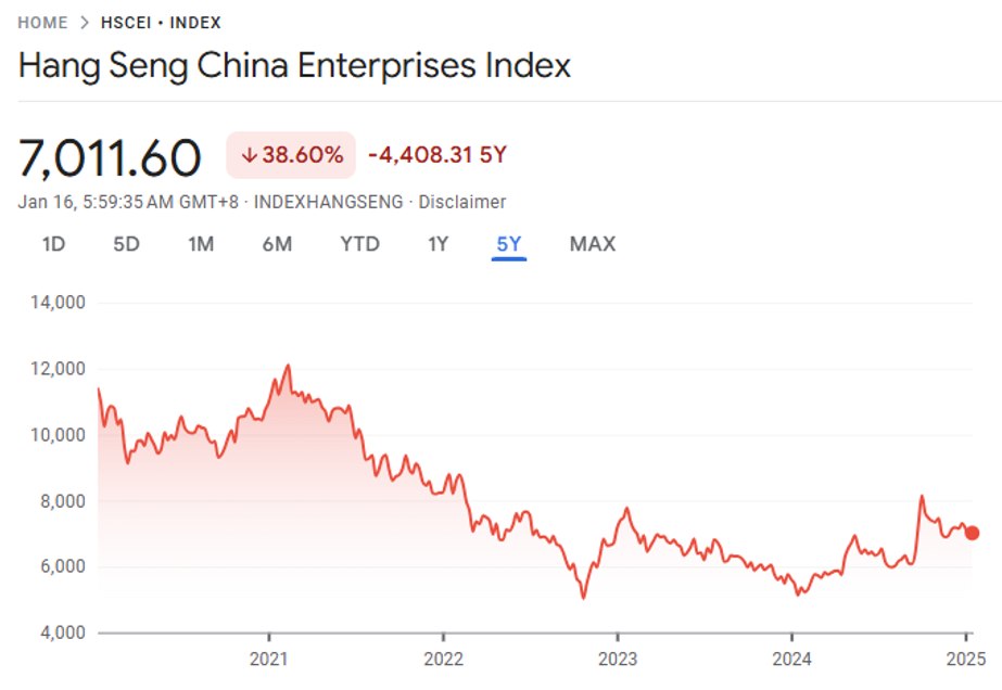 Hang Seng China Enterprises Index