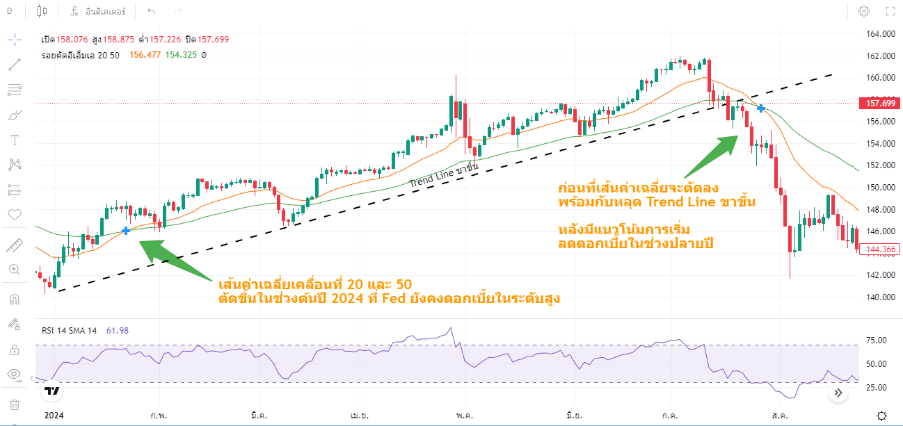 กลยุทธ์การวิเคราะห์ทางเทคนิค (Technical Analysis)