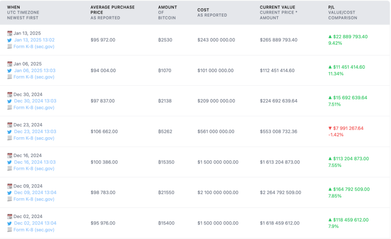 การซื้อ Bitcoin ของ MicroStrategy ในเดือนธันวาคม 2024 และมกราคม 2025