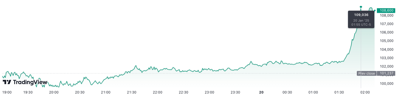 ราคา Bitcoin ทำ All time High อีกครั้ง 