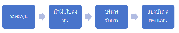 ภาพแสดงขั้นตอนการทำงานของกองทุนต่างประเทศ