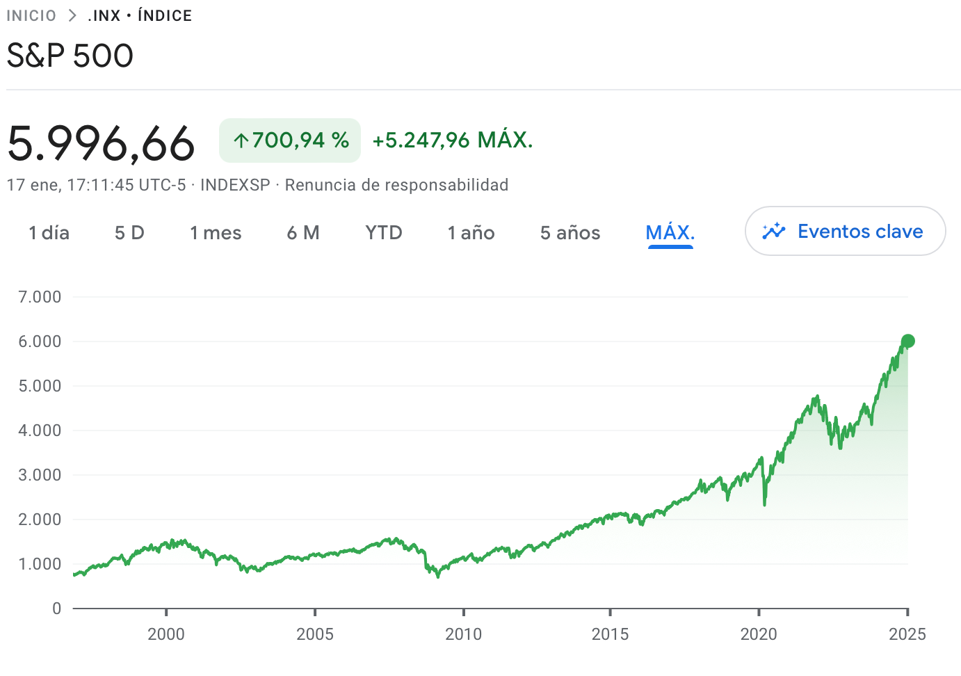 Rentabilidad S&P 500 histórica