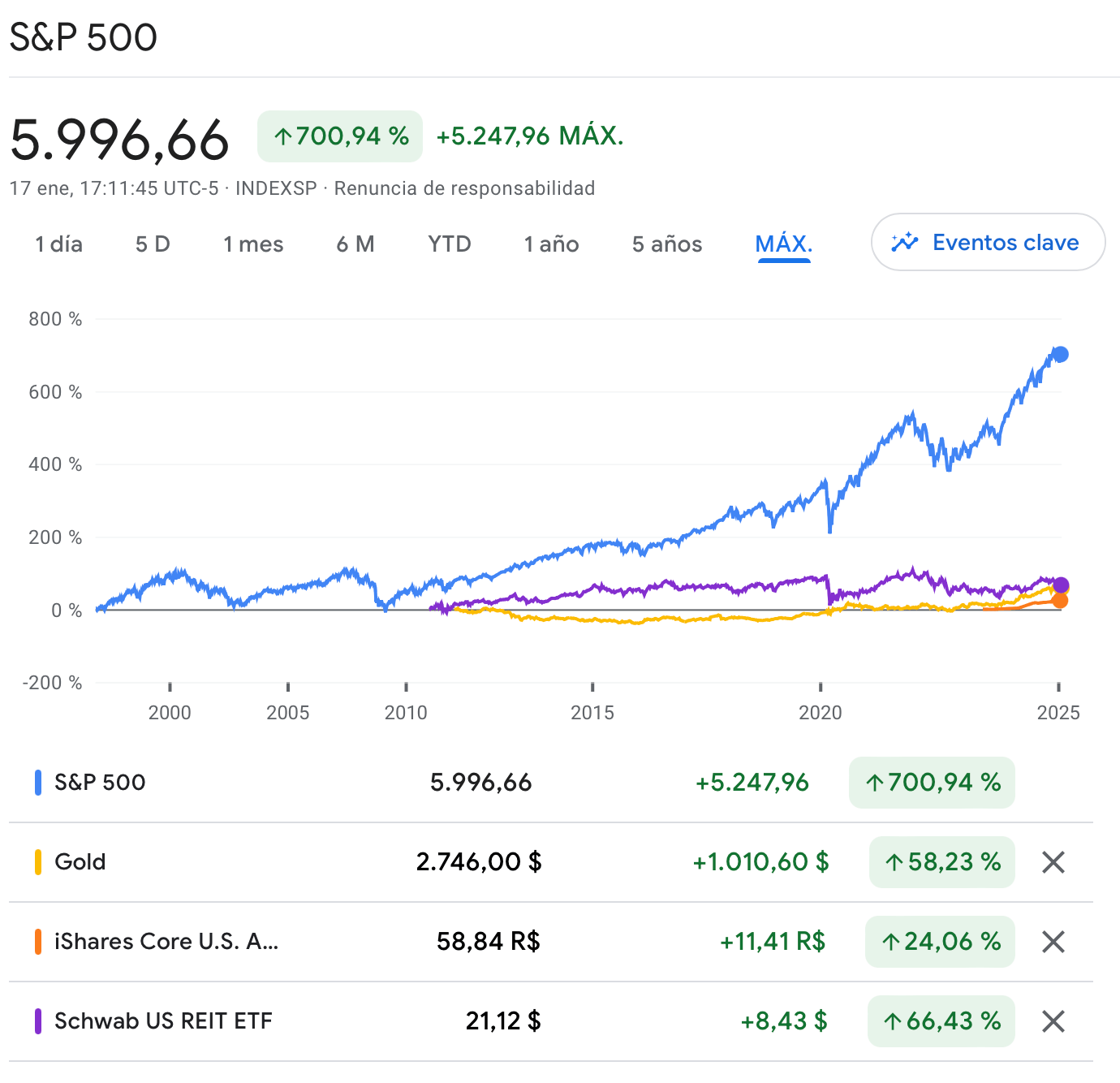 Rentabilidad S&P 500 histórica