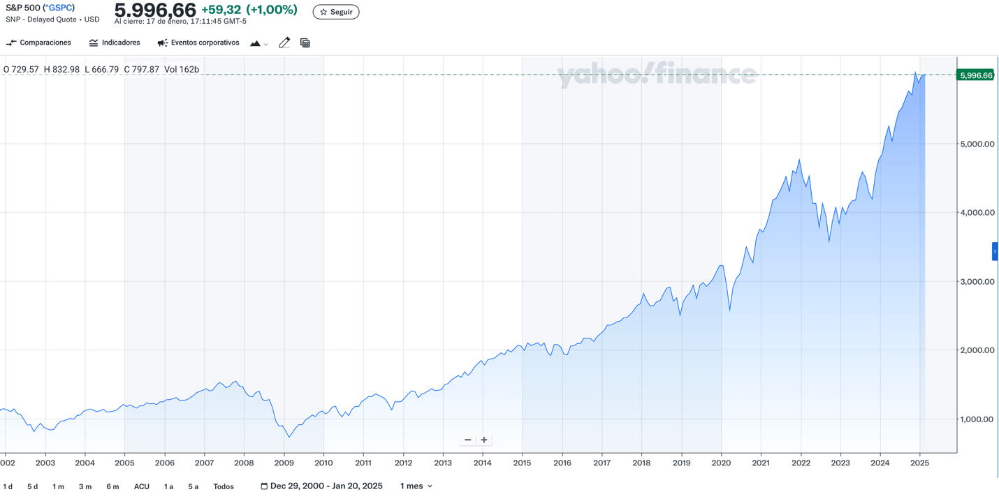 Rentabilidad S&P 500 histórica