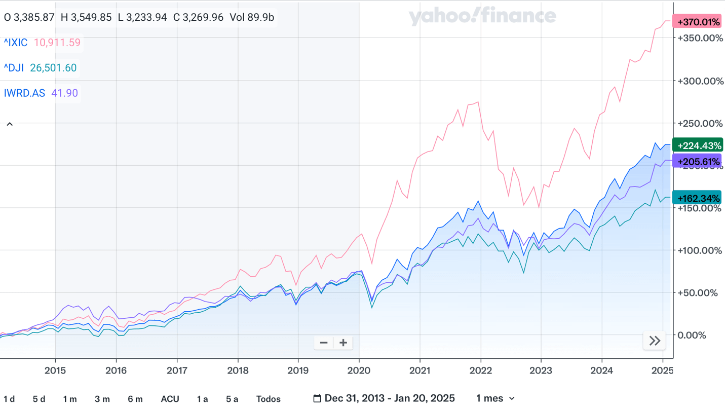 Rentabilidad S&P 500 histórica