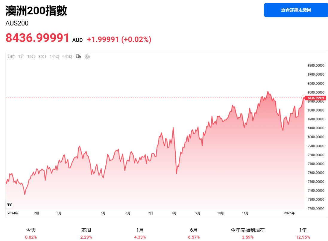 澳洲200指數歷史股價走勢圖