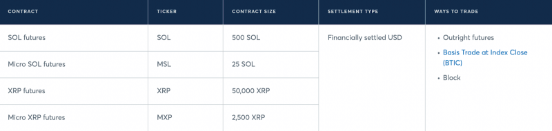 ขนาดล็อตสัญญาฟิวเจอร์ส XRP และ SOL ที่เสนอ 