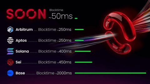 SOON block times เมื่อเปรียบเทียบกับ Blockchain อื่นๆ 