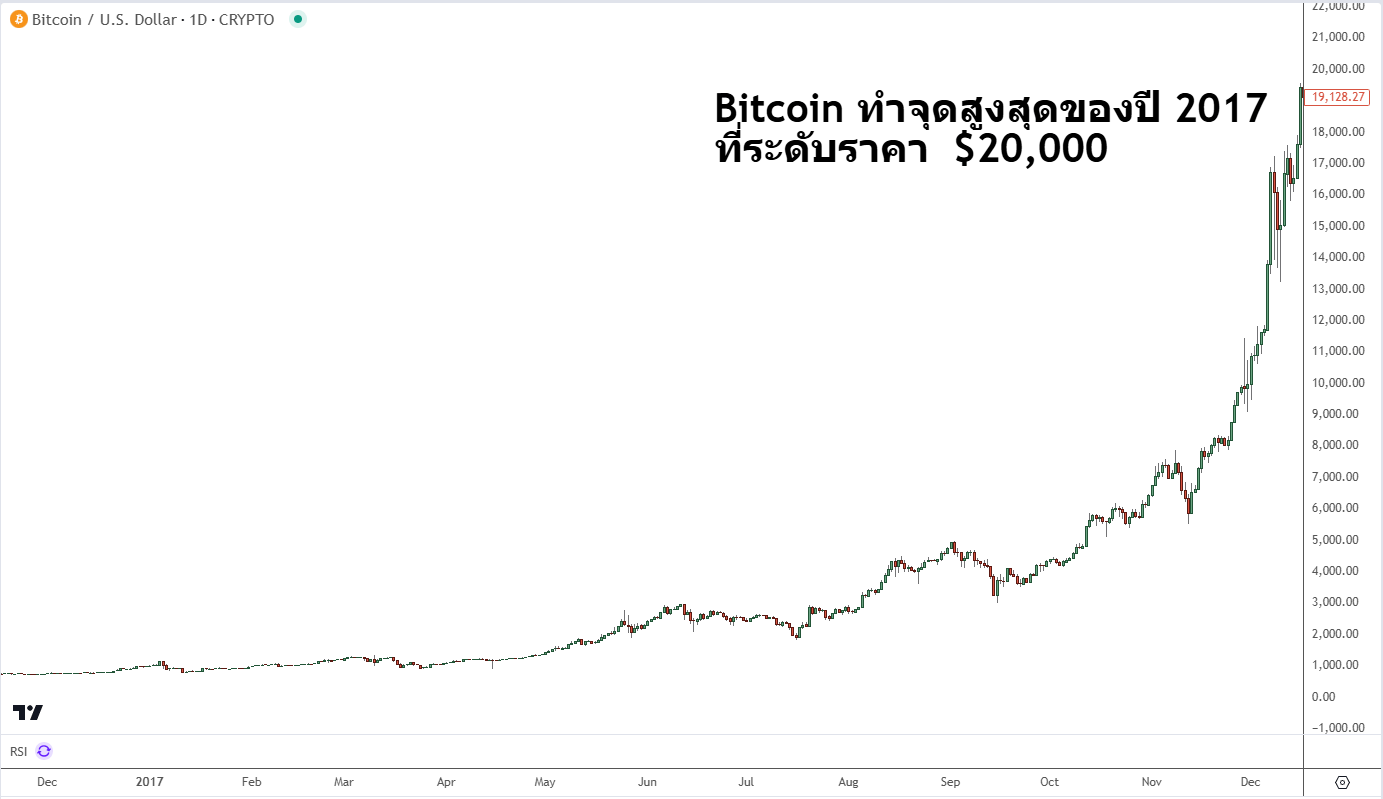 Bitcoin ทำจุดสูงสุดของปี 2017 ที่ระดับราคท $20,000