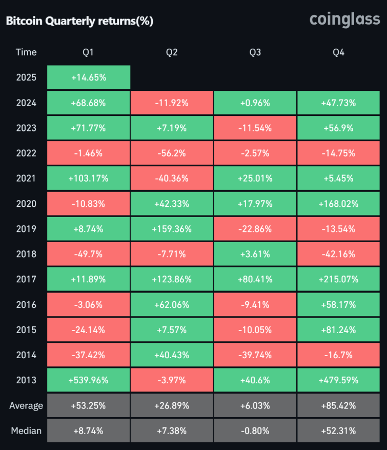 bitcoin quarterly returns(%)