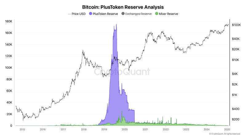 Bitcoin ที่ยึดได้จากคดี PlusToken ถูกส่งเข้าตลาด