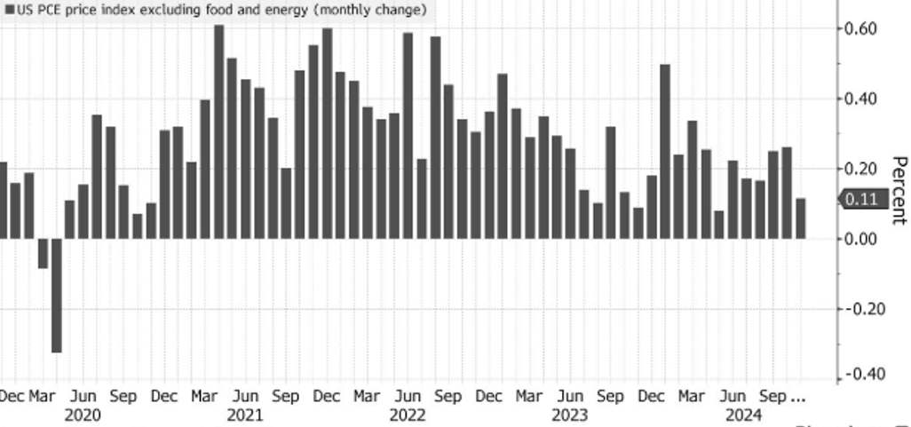 US-Kerninflation