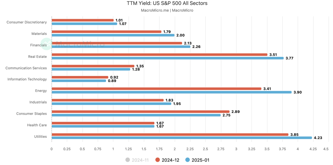 S&P500各行業分紅情況