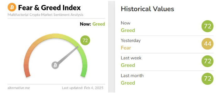 Fear & Greed Index ของสกุลเงินดิจิทัลเพิ่มขึ้นเนื่องจากมีข่าวว่าภาษีศุลกากรในแคนาดาและเม็กซิโกถูกผ่อนคลาย 