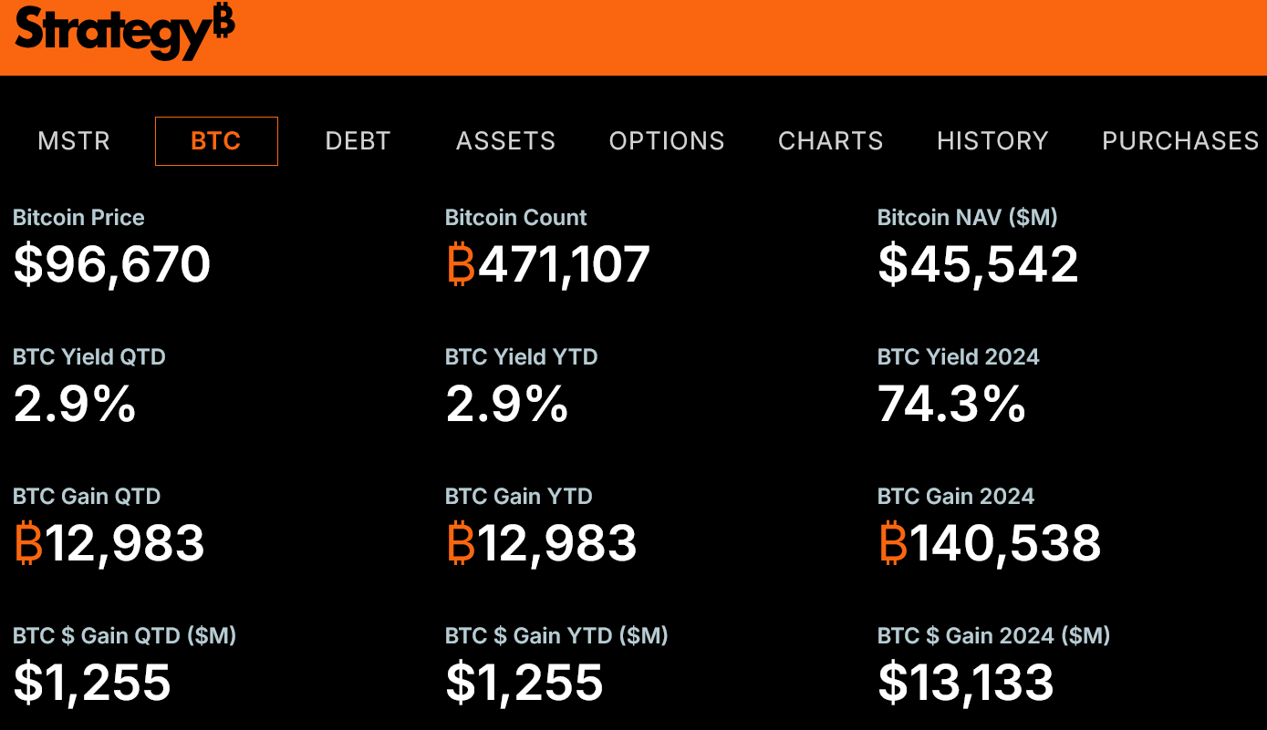 ตัวชี้วัด Bitcoin ที่แสดงบนเว็บไซต์ใหม่ของ Strategy