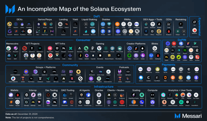 ภาพรวมของระบบนิเวศแอปของ Solana 