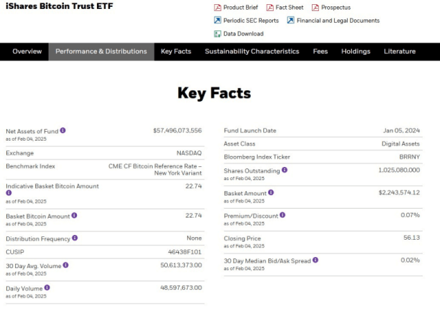 IBIT ของ BlackRock คือ ETF BTC ที่ได้รับความนิยมมากที่สุดในสหรัฐอเมริกา 