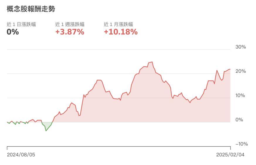 氫能源概念股股價走勢