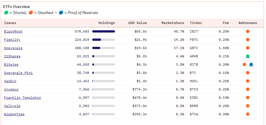 ส่วนแบ่งตลาด ETF Bitcoin ของสหรัฐอเมริกา